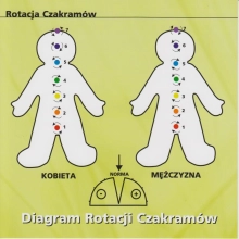 Diagram Rotacji Czakramów