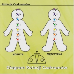 Diagram Rotacji Czakramów