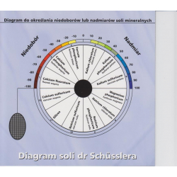 Diagram soli dr Schüsslera