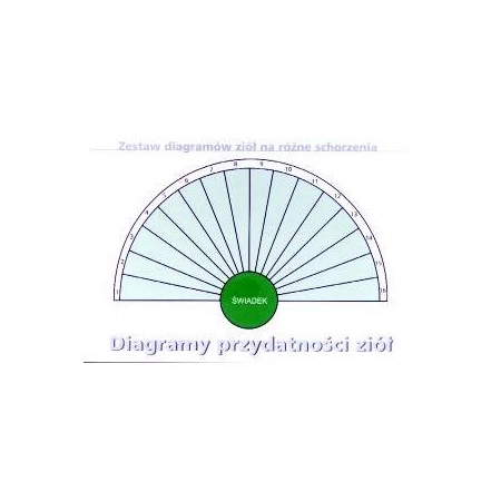 Diagram Przydatności Ziół