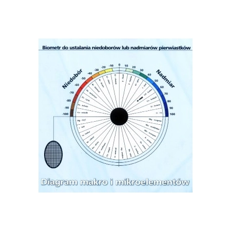 Diagram makro i mikroelementów