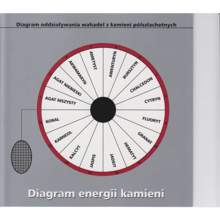 Diagram energii kamieni