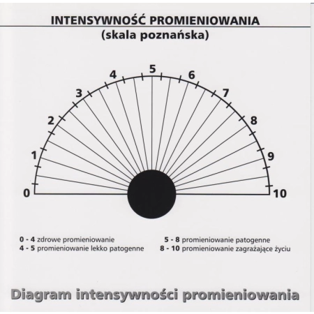 Diagram intensywności promieniowania