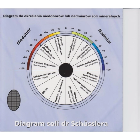 Diagram soli dr Schüsslera